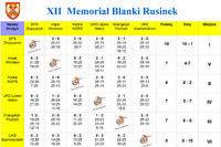 XII Memoriał im. Blanki Rusinek 2017